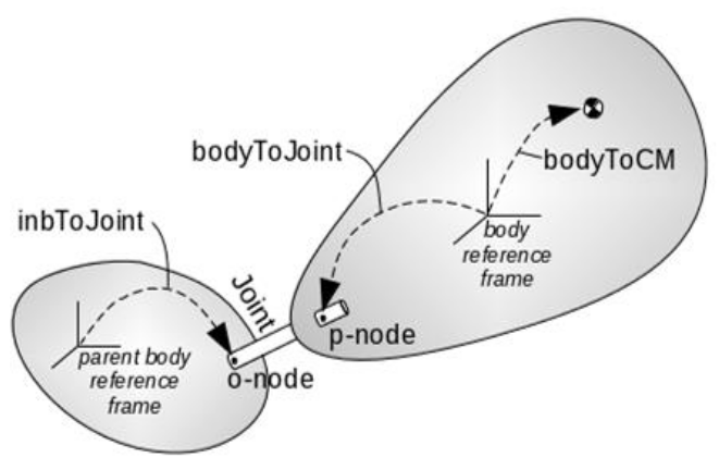 Hinge node locations