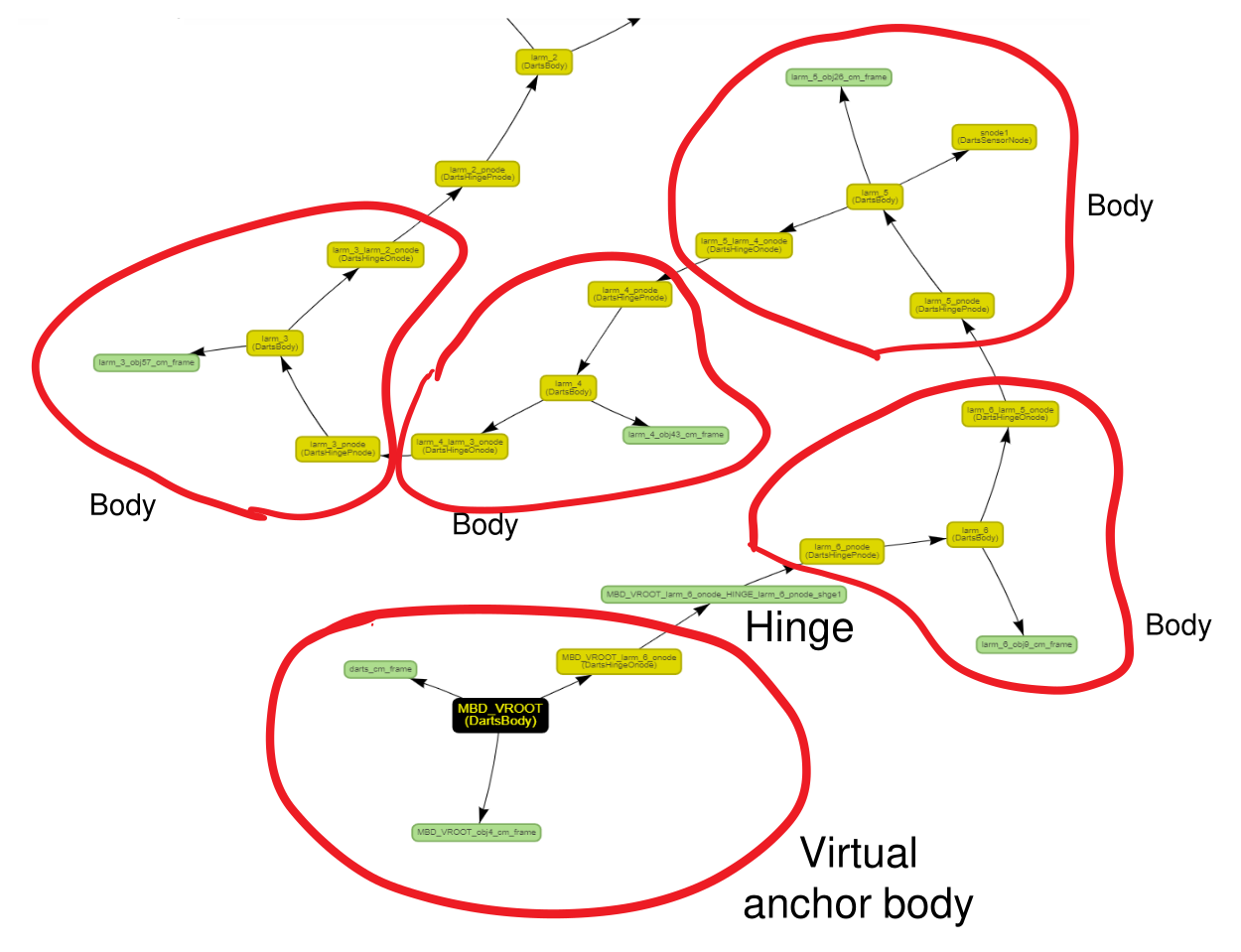 Frames associated with bodies and hinges
