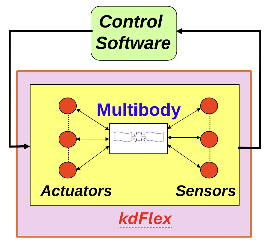 Integration of multibody dynamics with component models in closed-loop simulations