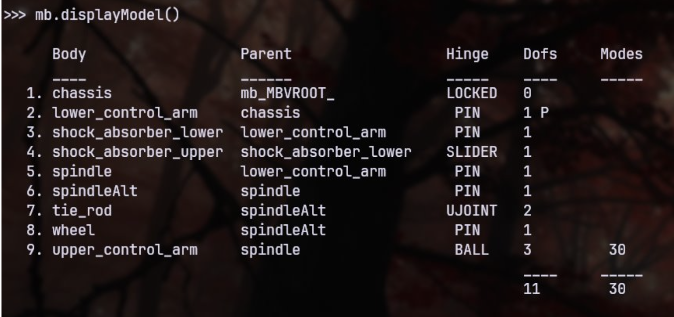 Example output from SubTree.displayModel()
