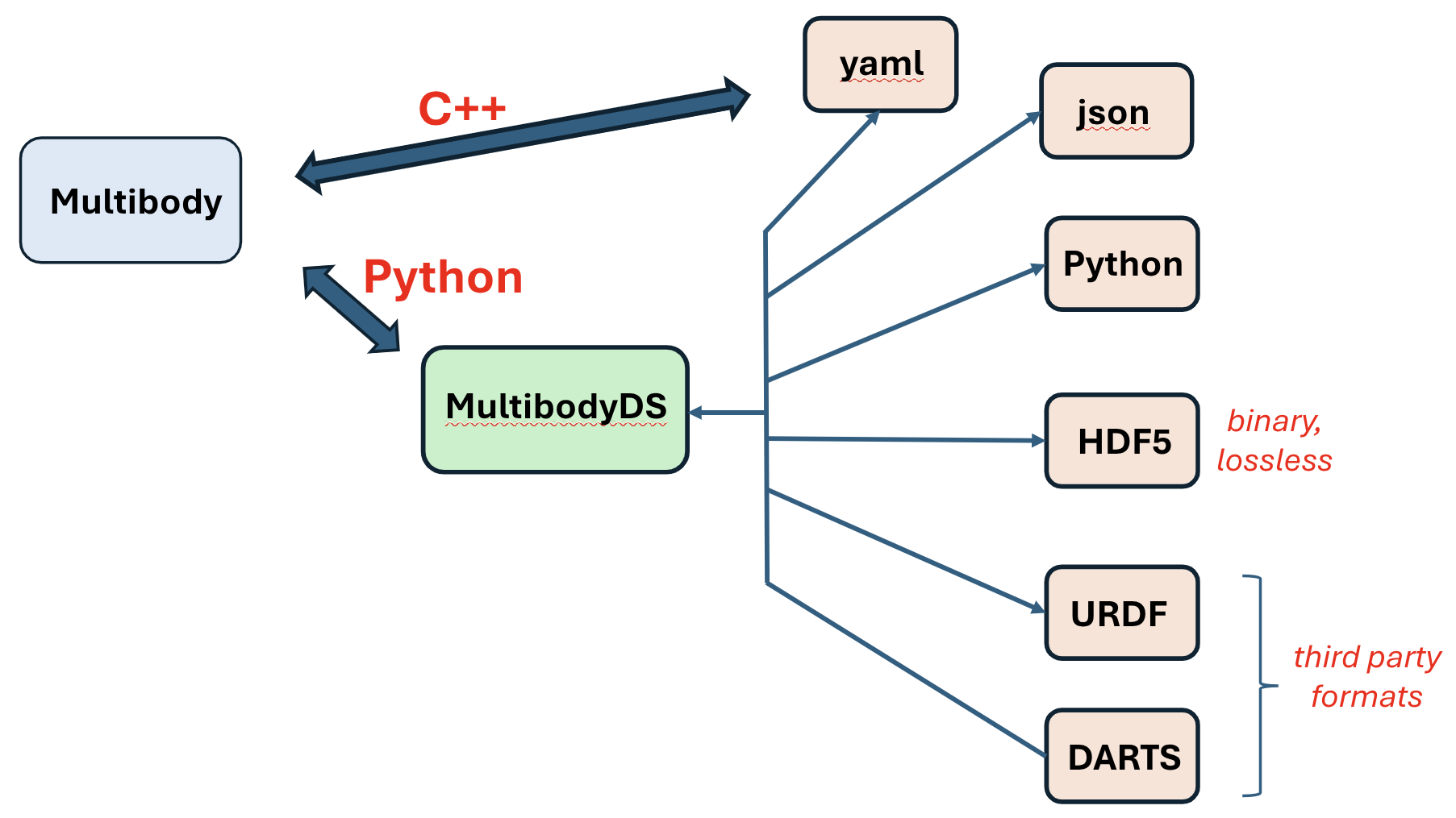 Supported multiple multibody model file import/export formats