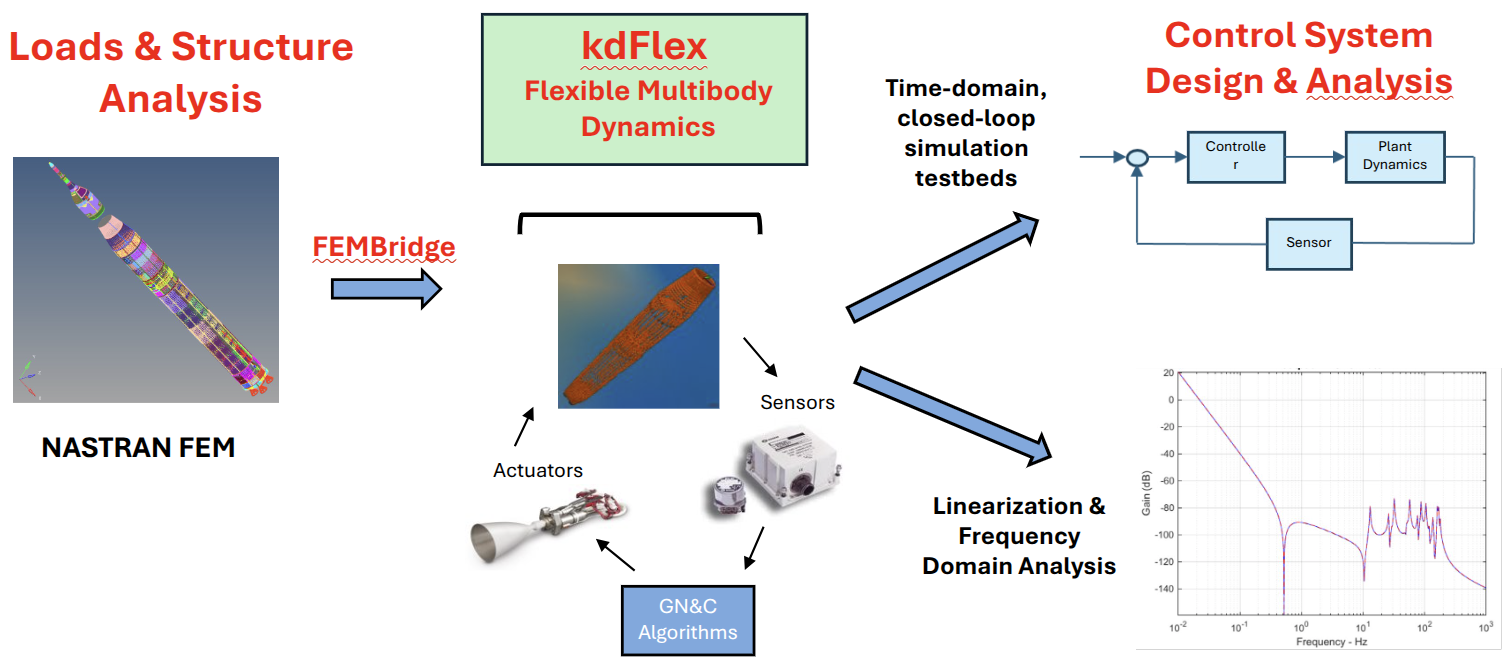 kdFlex multibody dynamics provides bridges to structures and controls discipline analysis needs