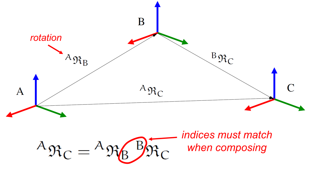 Accumulation of rotations across frames