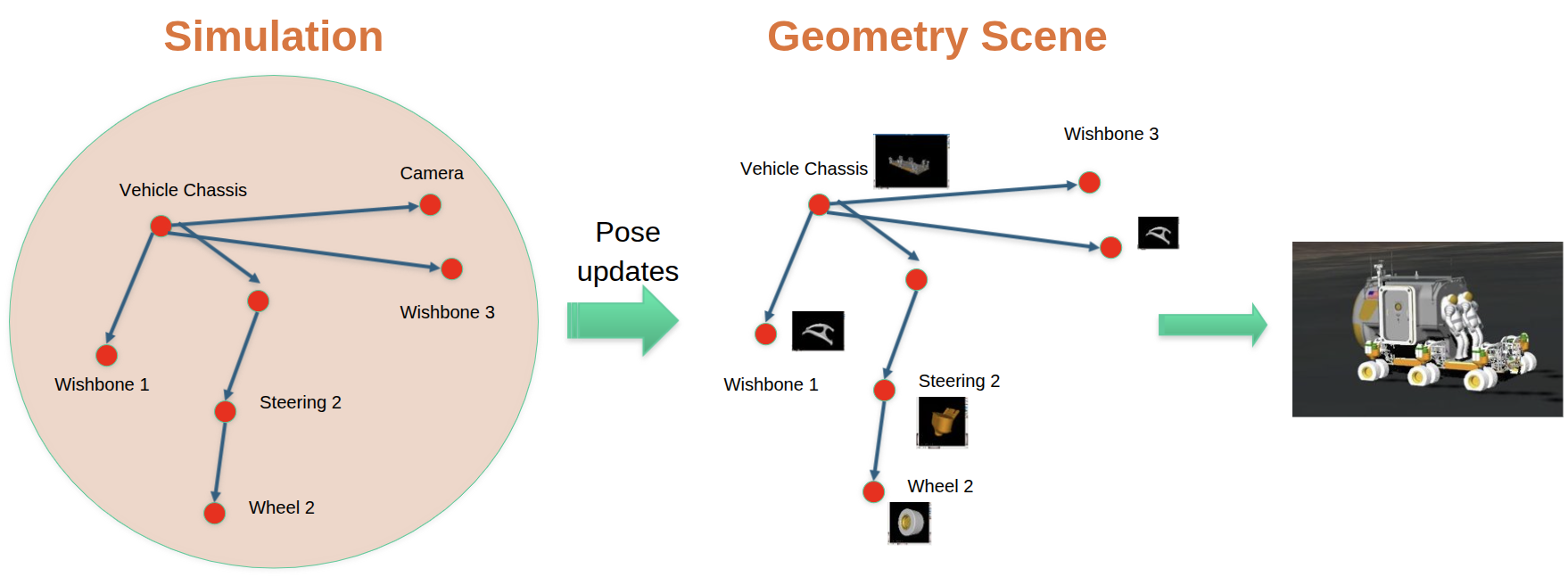 Updating of visualization scene from simulation data