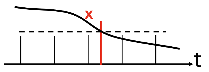 Terminating time hops at zero-crossing events