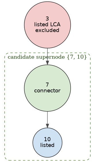 digraph listed_lca {
    // Node 3 is both listed and the spanning-tree root, so it is excluded.
    graph [bgcolor="transparent", rankdir=TB, ranksep=0.6];
    node [shape=circle, style=filled, fontname="Helvetica"];
    edge [color="#4a4a4a"];

    lca [label="3\nlisted LCA\nexcluded", fillcolor="#f4cccc"];

    subgraph cluster_candidate {
        label="candidate supernode {7, 10}";
        color="#38761d";
        fontcolor="#274e13";
        style="dashed,rounded";

        n7 [label="7\nconnector", fillcolor="#d9ead3"];
        n10 [label="10\nlisted", fillcolor="#cfe2f3"];
    }

    lca -> n7;
    n7 -> n10;
}