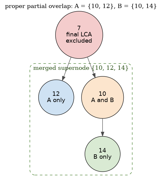 digraph partial_overlap {
    // Orange marks the node shared by both proper-partial-overlap candidates.
    graph [
        bgcolor="transparent",
        rankdir=TB,
        ranksep=0.6,
        label="proper partial overlap: A = {10, 12}, B = {10, 14}",
        labelloc=t
    ];
    node [shape=circle, style=filled, fontname="Helvetica"];
    edge [color="#4a4a4a"];

    lca [label="7\nfinal LCA\nexcluded", fillcolor="#f4cccc"];

    subgraph cluster_merged {
        label="merged supernode {10, 12, 14}";
        color="#38761d";
        fontcolor="#274e13";
        style="dashed,rounded";

        n10 [label="10\nA and B", fillcolor="#fce5cd"];
        n12 [label="12\nA only", fillcolor="#cfe2f3"];
        n14 [label="14\nB only", fillcolor="#d9ead3"];
    }

    lca -> n10;
    lca -> n12;
    n10 -> n14;
}