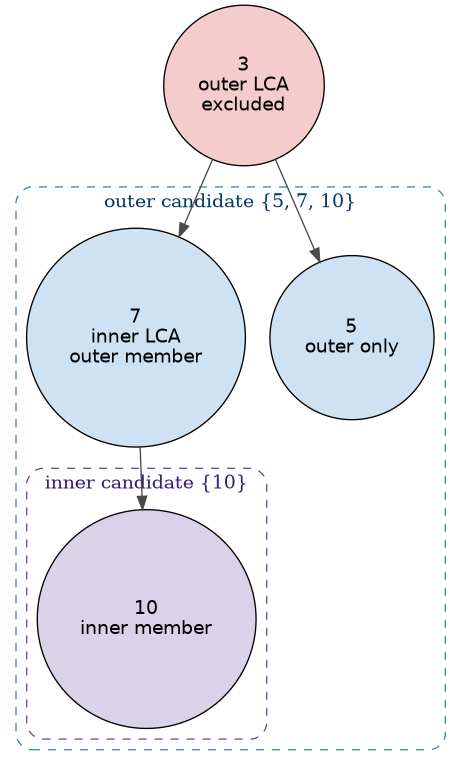 digraph candidate_containment {
    // The inner candidate remains a distinct nested region inside the outer one.
    graph [bgcolor="transparent", rankdir=TB, ranksep=0.65];
    node [shape=circle, style=filled, fontname="Helvetica"];
    edge [color="#4a4a4a"];

    outer_lca [label="3\nouter LCA\nexcluded", fillcolor="#f4cccc"];

    subgraph cluster_outer {
        label="outer candidate {5, 7, 10}";
        color="#3d85c6";
        fontcolor="#073763";
        style="dashed,rounded";

        n5 [label="5\nouter only", fillcolor="#cfe2f3"];
        n7 [label="7\ninner LCA\nouter member", fillcolor="#cfe2f3"];

        subgraph cluster_inner {
            label="inner candidate {10}";
            color="#674ea7";
            fontcolor="#351c75";
            style="dashed,rounded";

            n10 [label="10\ninner member", fillcolor="#d9d2e9"];
        }
    }

    outer_lca -> n5;
    outer_lca -> n7;
    n7 -> n10;
}