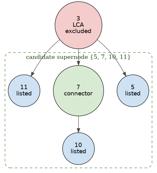 digraph multi_node_cutjoint {
    // Draw the original parent-to-child direction from top to bottom.
    graph [bgcolor="transparent", rankdir=TB, nodesep=0.45, ranksep=0.55];
    node [shape=circle, style=filled, fontname="Helvetica"];
    edge [color="#4a4a4a"];

    lca [label="3\nLCA\nexcluded", fillcolor="#f4cccc"];

    // The dashed cluster is the LCA-excluded candidate supernode.
    subgraph cluster_candidate {
        label="candidate supernode {5, 7, 10, 11}";
        color="#38761d";
        fontcolor="#274e13";
        style="dashed,rounded";

        n5 [label="5\nlisted", fillcolor="#cfe2f3"];
        n7 [label="7\nconnector", fillcolor="#d9ead3"];
        n10 [label="10\nlisted", fillcolor="#cfe2f3"];
        n11 [label="11\nlisted", fillcolor="#cfe2f3"];
    }

    lca -> n5;
    lca -> n7;
    lca -> n11;
    n7 -> n10;
}
