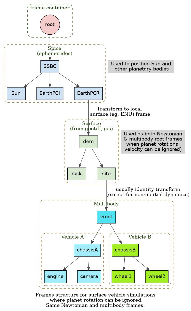 digraph multi_node_cutjoint {
    // Enable ranking across cluster boundaries
    newrank=true;

    // Draw the original parent-to-child direction from top to bottom.
    title="AAAA";
    graph [bgcolor="transparent", rankdir=TB, nodesep=0.45, ranksep=0.55,
          label="Frames structure for surface vehicle simulations\n where planet rotation can be ignored.\nSame Newtonian and multibody frames."];
    node [shape=circle, style=filled, fontname="Helvetica"];
    edge [color="#4a4a4a"];

   // frame container root
    subgraph cluster_fc {
        label="frame container";
        color="#38761d";
        fontcolor="#274e13";
        style="dashed,rounded";

        root [label="root", fillcolor="#f4cccc"];
     }

    // spice frames
    subgraph cluster_spice {
        label="Spice\n(ephemerides)";
        color="#98761d";
        fontcolor="#274e13";
        style="dashed,rounded";

        SSBC [fillcolor="#cfe2f3", shape="box"];
        Sun [fillcolor="#cfe2f3", shape="box"];
        EarthPCI [fillcolor="#cfe2f3", shape="box"];
        EarthPCR [fillcolor="#cfe2f3", shape="box"]; 
    }
     spice_text [label="Used to position Sun and\n other planetary bodies", shape=plaintext];
    // Force them on the same rank
    { rank=same; SSBC; spice_text; }

    // surface frames
    subgraph cluster_surface {
        label="Surface\n(from geotiff, gis)";
        color="#98761d";
        fontcolor="#274e13";
        style="dashed,rounded";

        dem [fillcolor="#d9ead3", shape="box"];
        rock [fillcolor="#d9ead3", shape="box"];
        site [fillcolor="#d9ead3", shape="box"];
    }
    
    surface_text [label="Used as both Newtonian\n& multibody root frames\nwhen planet rotational\nvelocity can be ignored)", shape=plaintext];
    // Force them on the same rank
    { rank=same; dem; surface_text; }

    subgraph cluster_mb {
        label="Multibody";
        color="#98761d";
        fontcolor="#274e13";
        style="dashed,rounded";
    vroot [fillcolor="#4fe2f3", shape="box"];

    // vehicle frames
    subgraph cluster_vehicle1 {
        label="Vehicle A";
        color="#98761d";
        fontcolor="#274e13";
        style="dashed,rounded";

        chassisA [fillcolor="#a1eefa", shape="box"];
        engine [fillcolor="#a1eefa", shape="box"];
        camera [fillcolor="#a1eefa", shape="box"];
    }
    subgraph cluster_vehicle2 {
        label="Vehicle B";
        color="#98761d";
        fontcolor="#274e13";
        style="dashed,rounded";

        chassisB [fillcolor="#a1ee22", shape="box"];
        wheel1 [fillcolor="#a1ee22", shape="box"];
        wheel2 [fillcolor="#a1ee22", shape="box"];
    }
    }

    root -> SSBC;
    SSBC -> Sun;
    SSBC -> EarthPCI;
    SSBC -> EarthPCR;

    EarthPCR -> dem [label="Transform to local\n surface (eg. ENU) frame"]; 
    dem -> rock;
    dem -> site;

    site -> vroot [label="usually identity transform\n(except for non-inertial dynamics)"]; 
    vroot -> chassisA;
    chassisA -> engine;
    chassisA -> camera;
    
    vroot -> chassisB;
    chassisB -> wheel1;
    chassisB -> wheel2;
}