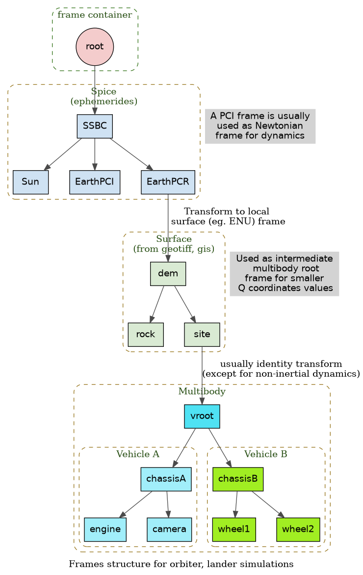 digraph multi_node_cutjoint {
    // Enable ranking across cluster boundaries
    newrank=true;

    // Draw the original parent-to-child direction from top to bottom.
    title="AAAA";
    graph [bgcolor="transparent", rankdir=TB, nodesep=0.45, ranksep=0.55, label="Frames structure for orbiter, lander simulations"];
    node [shape=circle, style=filled, fontname="Helvetica"];
    edge [color="#4a4a4a"];

   // frame container root
    subgraph cluster_fc {
        label="frame container";
        color="#38761d";
        fontcolor="#274e13";
        style="dashed,rounded";

        root [label="root", fillcolor="#f4cccc"];
     }

    // spice frames
    subgraph cluster_spice {
        label="Spice\n(ephemerides)";
        color="#98761d";
        fontcolor="#274e13";
        style="dashed,rounded";

        SSBC [fillcolor="#cfe2f3", shape="box"];
        Sun [fillcolor="#cfe2f3", shape="box"];
        EarthPCI [fillcolor="#cfe2f3", shape="box"];
        EarthPCR [fillcolor="#cfe2f3", shape="box"]; 
    }
     spice_text [label="A PCI frame is usually\nused as Newtonian\nframe for dynamics", shape=plaintext];
    // Force them on the same rank
    { rank=same; SSBC; spice_text; }

    // surface frames
    subgraph cluster_surface {
        label="Surface\n(from geotiff, gis)";
        color="#98761d";
        fontcolor="#274e13";
        style="dashed,rounded";

        dem [fillcolor="#d9ead3", shape="box"];
        rock [fillcolor="#d9ead3", shape="box"];
        site [fillcolor="#d9ead3", shape="box"];
    }
    
    surface_text [label="Used as intermediate\n multibody root\nframe for smaller\n Q coordinates values", shape=plaintext];
    // Force them on the same rank
    { rank=same; dem; surface_text; }

    subgraph cluster_mb {
        label="Multibody";
        color="#98761d";
        fontcolor="#274e13";
        style="dashed,rounded";
    vroot [fillcolor="#4fe2f3", shape="box"];

    // vehicle frames
    subgraph cluster_vehicle1 {
        label="Vehicle A";
        color="#98761d";
        fontcolor="#274e13";
        style="dashed,rounded";

        chassisA [fillcolor="#a1eefa", shape="box"];
        engine [fillcolor="#a1eefa", shape="box"];
        camera [fillcolor="#a1eefa", shape="box"];
    }
    subgraph cluster_vehicle2 {
        label="Vehicle B";
        color="#98761d";
        fontcolor="#274e13";
        style="dashed,rounded";

        chassisB [fillcolor="#a1ee22", shape="box"];
        wheel1 [fillcolor="#a1ee22", shape="box"];
        wheel2 [fillcolor="#a1ee22", shape="box"];
    }
    }

    root -> SSBC;
    SSBC -> Sun;
    SSBC -> EarthPCI;
    SSBC -> EarthPCR;

    EarthPCR -> dem [label="Transform to local\n surface (eg. ENU) frame"]; 
    dem -> rock;
    dem -> site;

    site -> vroot [label="usually identity transform\n(except for non-inertial dynamics)"]; 
    vroot -> chassisA;
    chassisA -> engine;
    chassisA -> camera;
    
    vroot -> chassisB;
    chassisB -> wheel1;
        chassisB -> wheel2;
}