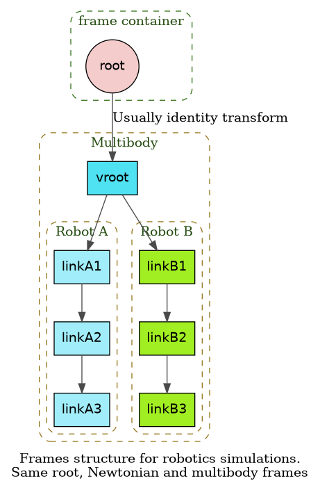 digraph multi_node_cutjoint {
    // Enable ranking across cluster boundaries
    newrank=true;

    // Draw the original parent-to-child direction from top to bottom.
    title="AAAA";
    graph [bgcolor="transparent", rankdir=TB, nodesep=0.45, ranksep=0.55,
          label="Frames structure for robotics simulations.\nSame root, Newtonian and multibody frames"];
    node [shape=circle, style=filled, fontname="Helvetica"];
    edge [color="#4a4a4a"];

   // frame container root
    subgraph cluster_fc {
        label="frame container";
        color="#38761d";
        fontcolor="#274e13";
        style="dashed,rounded";

        root [label="root", fillcolor="#f4cccc"];
     }

    subgraph cluster_mb {
        label="Multibody";
        color="#98761d";
        fontcolor="#274e13";
        style="dashed,rounded";
    vroot [fillcolor="#4fe2f3", shape="box"];

    // vehicle frames
    subgraph cluster_vehicle1 {
        label="Robot A";
        color="#98761d";
        fontcolor="#274e13";
        style="dashed,rounded";

        link1 [label="linkA1", fillcolor="#a1eefa", shape="box"];
        link2 [label="linkA2", fillcolor="#a1eefa", shape="box"];
        link3 [label="linkA3", fillcolor="#a1eefa", shape="box"];
    }
    subgraph cluster_vehicle2 {
        label="Robot B";
        color="#98761d";
        fontcolor="#274e13";
        style="dashed,rounded";

        linkB1 [label="linkB1", fillcolor="#a1ee22", shape="box"];
        linkB2 [label="linkB2", fillcolor="#a1ee22", shape="box"];
        linkB3 [label="linkB3", fillcolor="#a1ee22", shape="box"];
    }
    }

    root -> vroot [label="Usually identity transform"]; 
    vroot -> link1;
    link1 -> link2;
    link2 -> link3;
    
    vroot -> linkB1;
    linkB1 -> linkB2;
    linkB2 -> linkB3;
 }