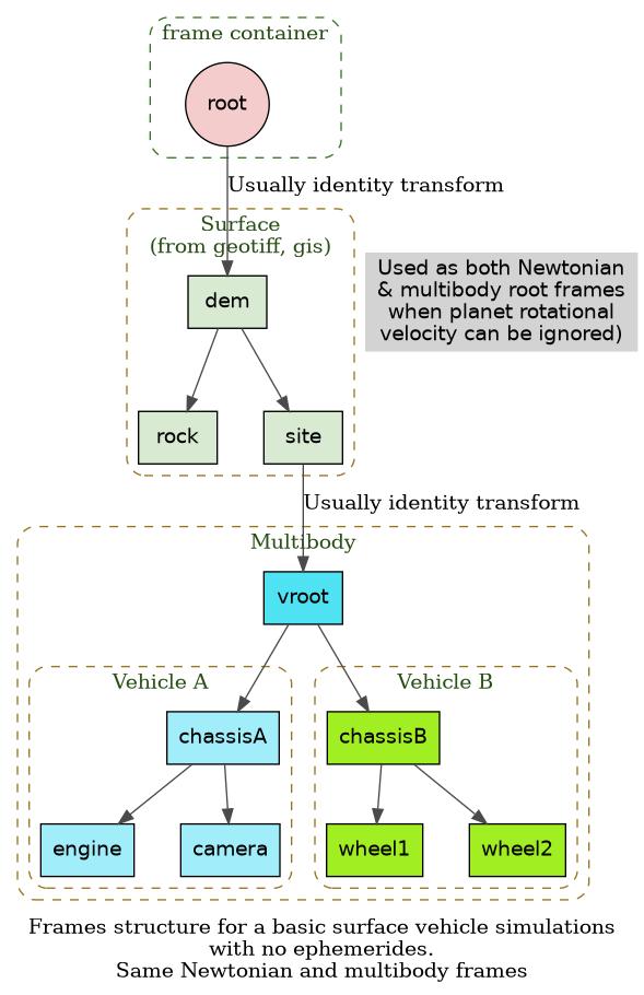 digraph multi_node_cutjoint {
    // Enable ranking across cluster boundaries
    newrank=true;

    // Draw the original parent-to-child direction from top to bottom.
    title="AAAA";
    graph [bgcolor="transparent", rankdir=TB, nodesep=0.45, ranksep=0.55,
          label="Frames structure for a basic surface vehicle simulations\nwith no ephemerides.\nSame Newtonian and multibody frames"];
    node [shape=circle, style=filled, fontname="Helvetica"];
    edge [color="#4a4a4a"];

   // frame container root
    subgraph cluster_fc {
        label="frame container";
        color="#38761d";
        fontcolor="#274e13";
        style="dashed,rounded";

        root [label="root", fillcolor="#f4cccc"];
     }

    // surface frames
    subgraph cluster_surface {
        label="Surface\n(from geotiff, gis)";
        color="#98761d";
        fontcolor="#274e13";
        style="dashed,rounded";

        dem [fillcolor="#d9ead3", shape="box"];
        rock [fillcolor="#d9ead3", shape="box"];
        site [fillcolor="#d9ead3", shape="box"];
    }
    
    surface_text [label="Used as both Newtonian\n& multibody root frames\nwhen planet rotational\nvelocity can be ignored)", shape=plaintext];
    // Force them on the same rank
    { rank=same; dem; surface_text; }

    subgraph cluster_mb {
        label="Multibody";
        color="#98761d";
        fontcolor="#274e13";
        style="dashed,rounded";
    vroot [fillcolor="#4fe2f3", shape="box"];

    // vehicle frames
    subgraph cluster_vehicle1 {
        label="Vehicle A";
        color="#98761d";
        fontcolor="#274e13";
        style="dashed,rounded";

        chassisA [fillcolor="#a1eefa", shape="box"];
        engine [fillcolor="#a1eefa", shape="box"];
        camera [fillcolor="#a1eefa", shape="box"];
    }
    subgraph cluster_vehicle2 {
        label="Vehicle B";
        color="#98761d";
        fontcolor="#274e13";
        style="dashed,rounded";

        chassisB [fillcolor="#a1ee22", shape="box"];
        wheel1 [fillcolor="#a1ee22", shape="box"];
        wheel2 [fillcolor="#a1ee22", shape="box"];
    }
    }

    root -> dem [label="Usually identity transform"]; 
    dem -> rock;
    dem -> site;

    site -> vroot [label="Usually identity transform"]; 
    vroot -> chassisA;
    chassisA -> engine;
    chassisA -> camera;
    
    vroot -> chassisB;
    chassisB -> wheel1;
    chassisB -> wheel2;
}